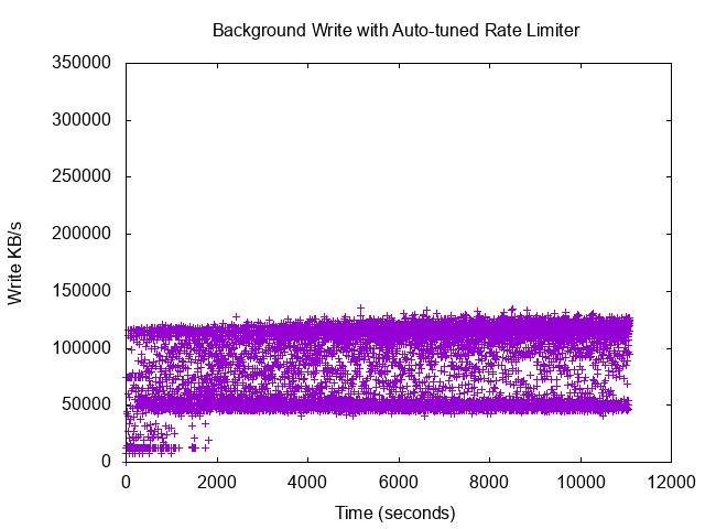 Background Write Timeline
