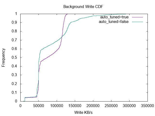 Background Write CDF